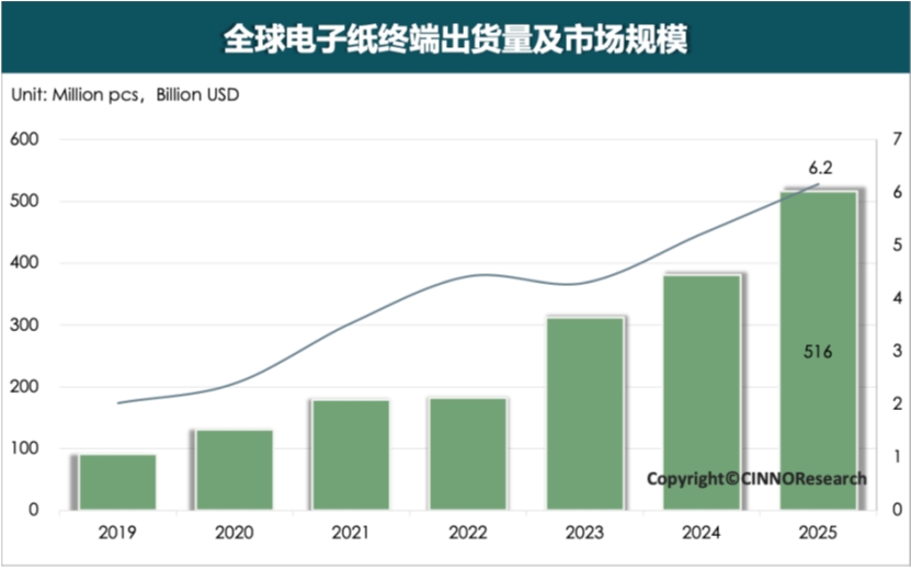 2025-2026年全球电子纸产业发展总结与展望